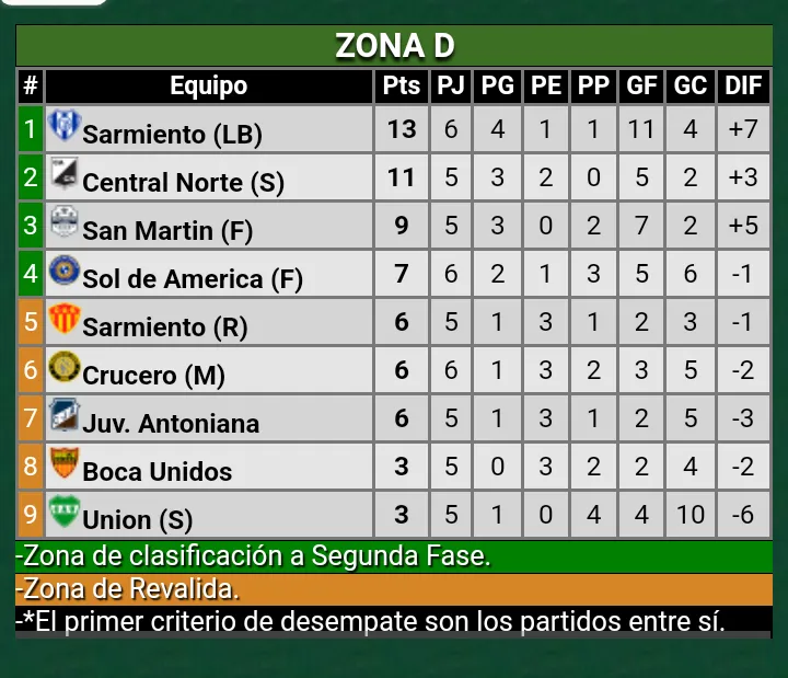 Tabla de posiciones.