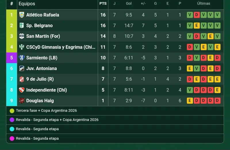 La tabla de posiciones